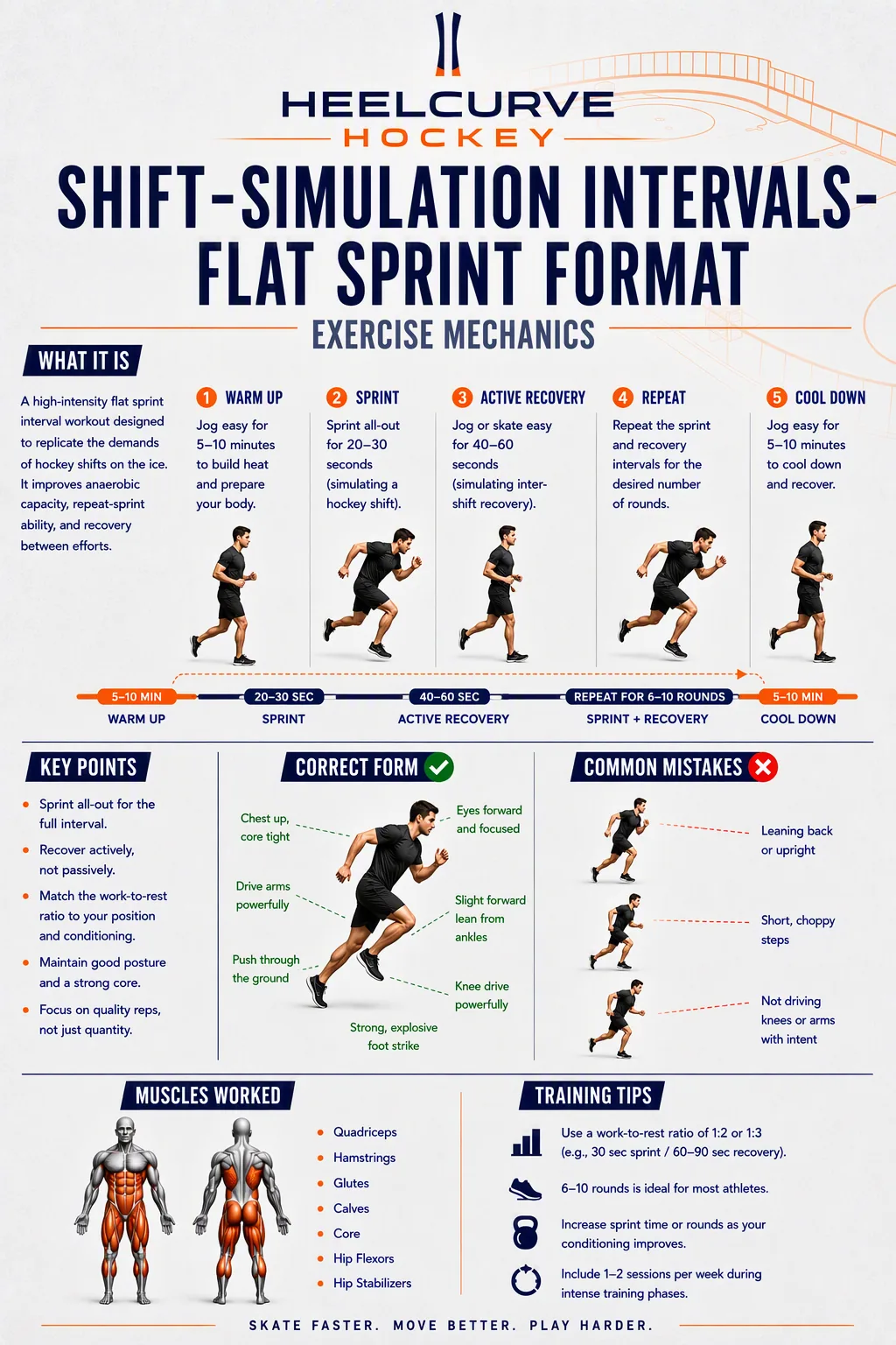 Shift-simulation intervals — flat sprint format diagram