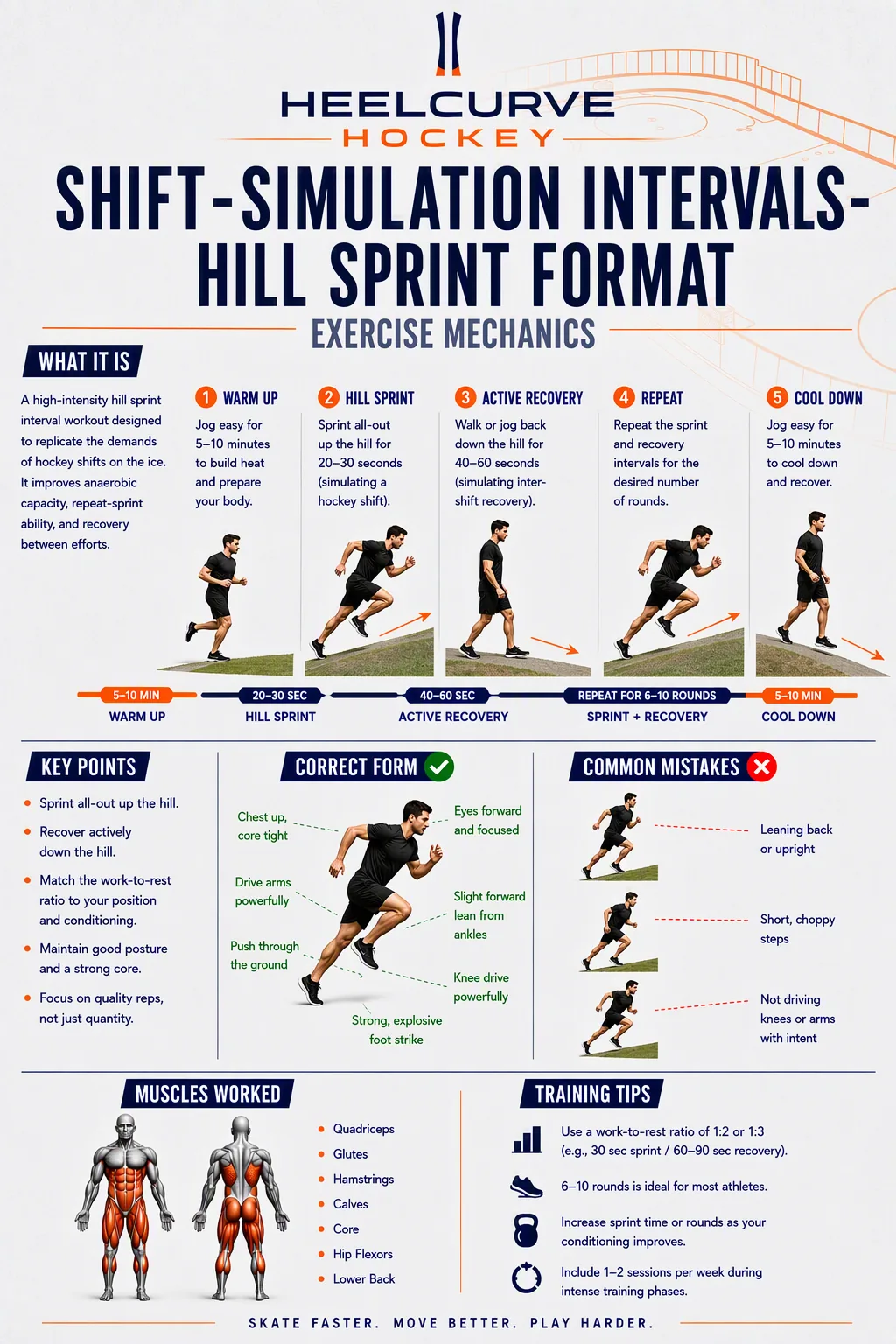 Shift-simulation intervals — hill sprint format diagram