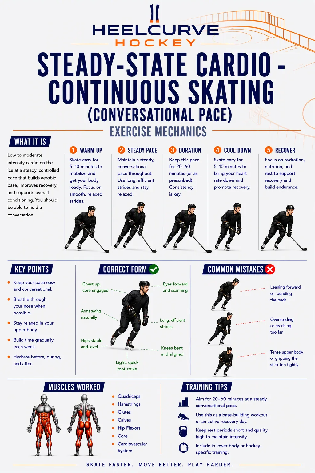 Steady-state cardio — continuous skating diagram