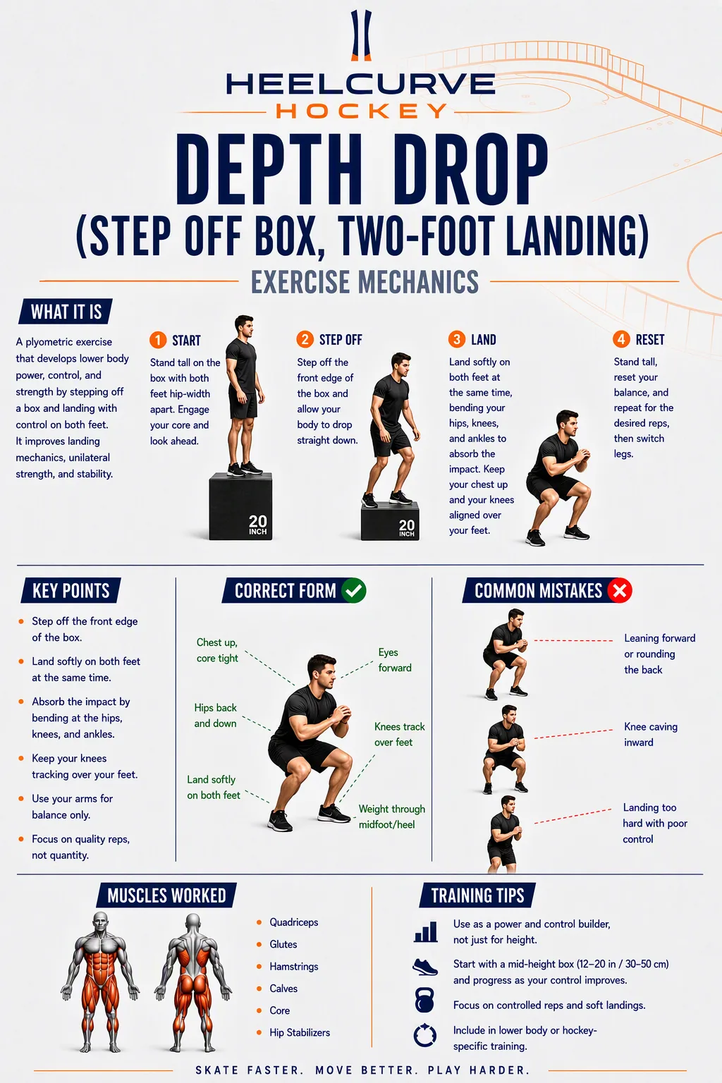 Depth drop (step off box, two-foot landing) diagram