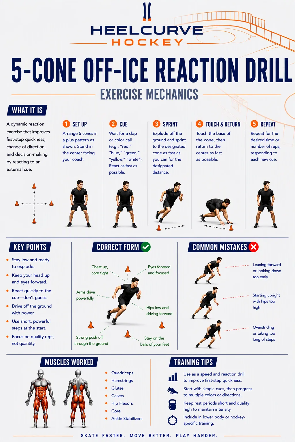 5-cone reaction drill (plus pattern) diagram