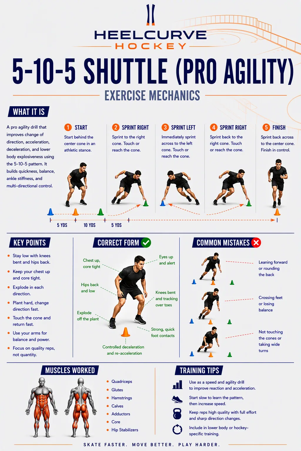 5-10-5 shuttle (pro agility) diagram