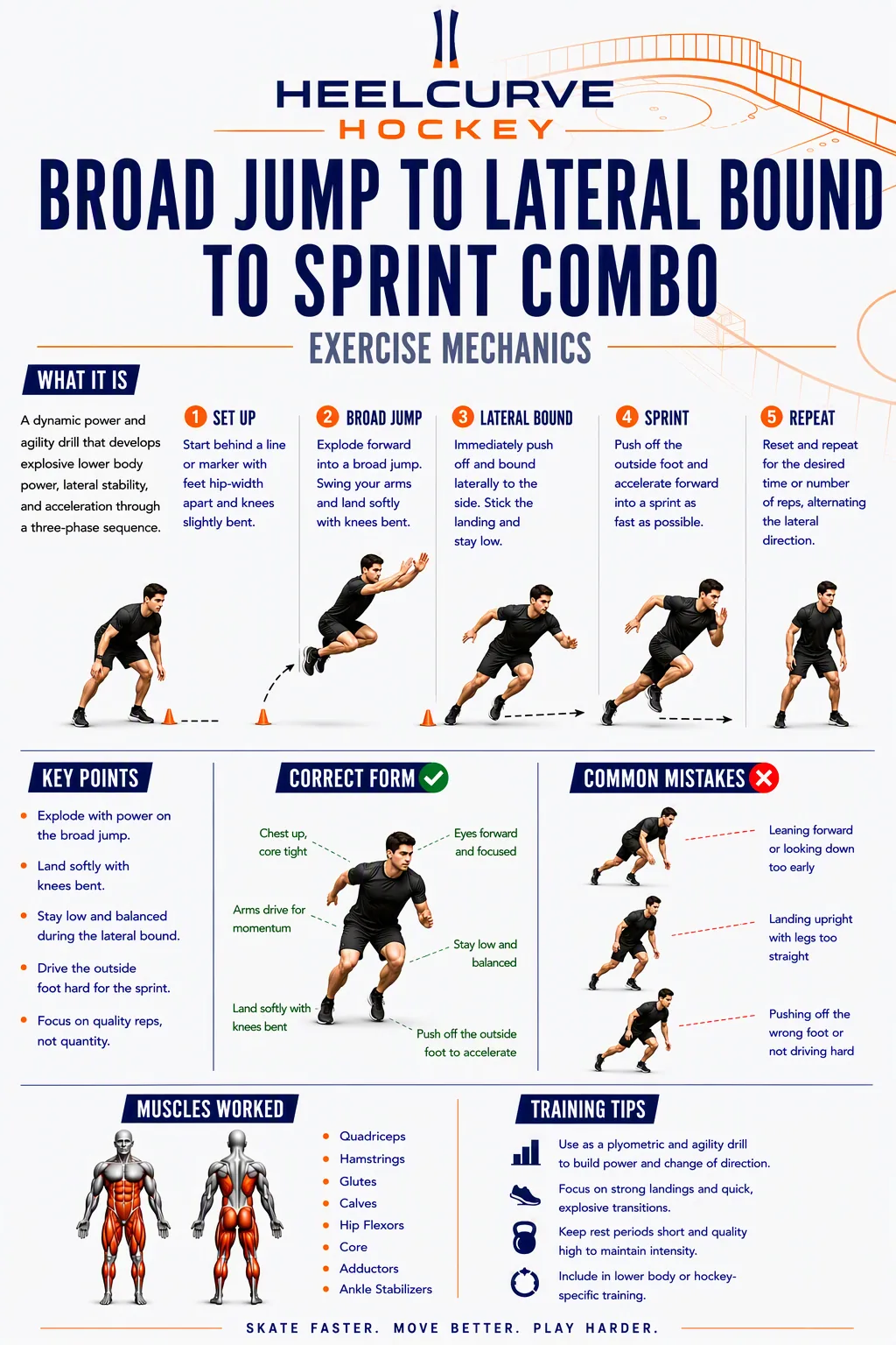 Broad jump → lateral bound → sprint combo diagram