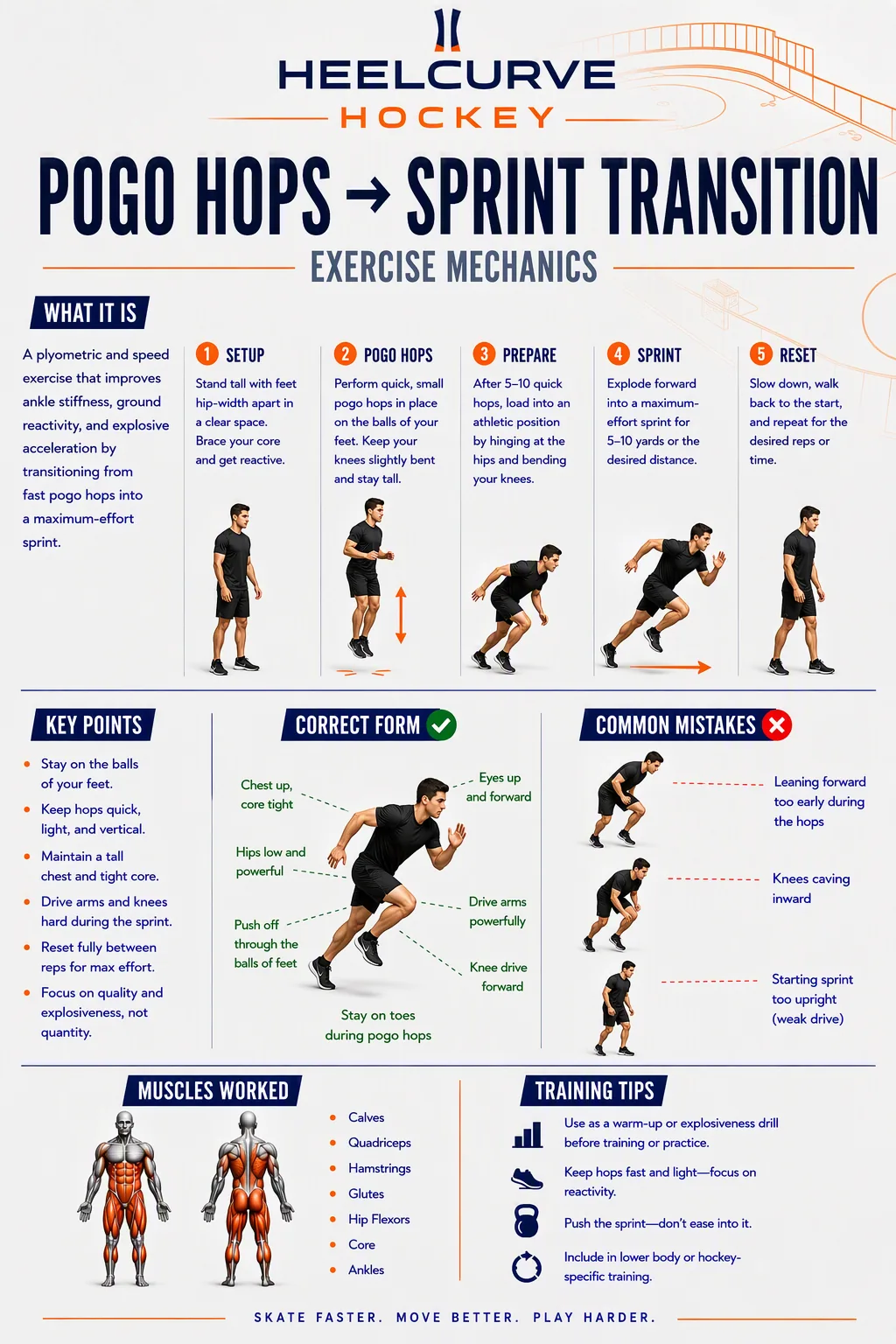 Pogo hops → sprint transition diagram