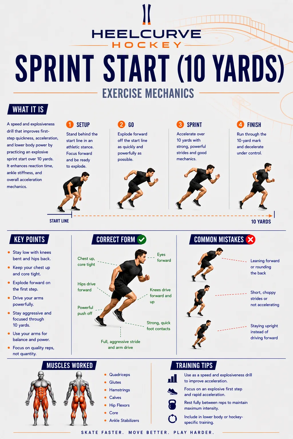 Sprint start (10 yards) diagram