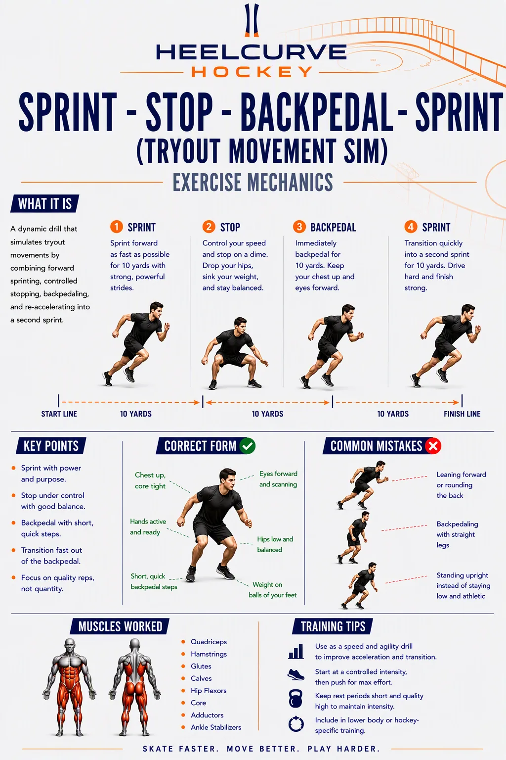 Sprint-stop-backpedal-sprint (tryout movement sim) diagram