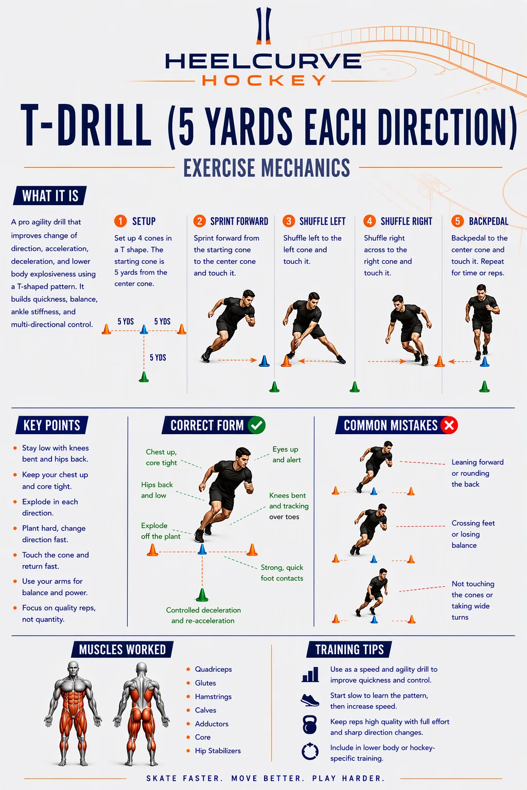 T-drill (5 yards each direction) diagram